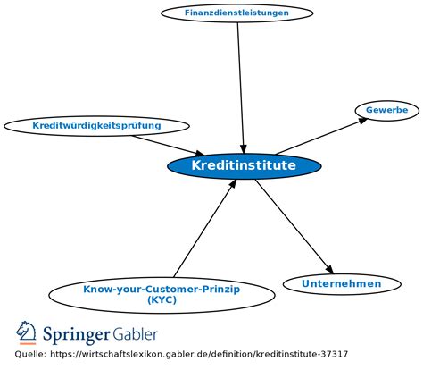 Verzeichnis der Kreditinstitute und ihrer  .